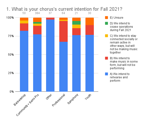 Final Covid Survey Results Segmented by Chorus Type